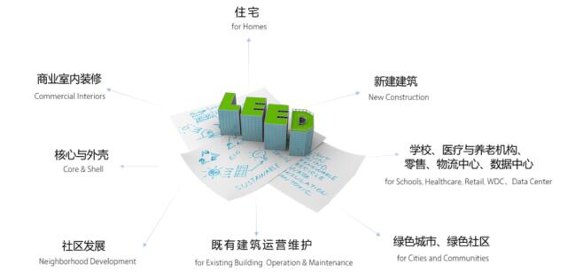 從設(shè)計(jì)施工到建筑運(yùn)營，您的項(xiàng)目該選擇哪種LEED認(rèn)證？